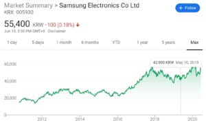 Samsung's share price