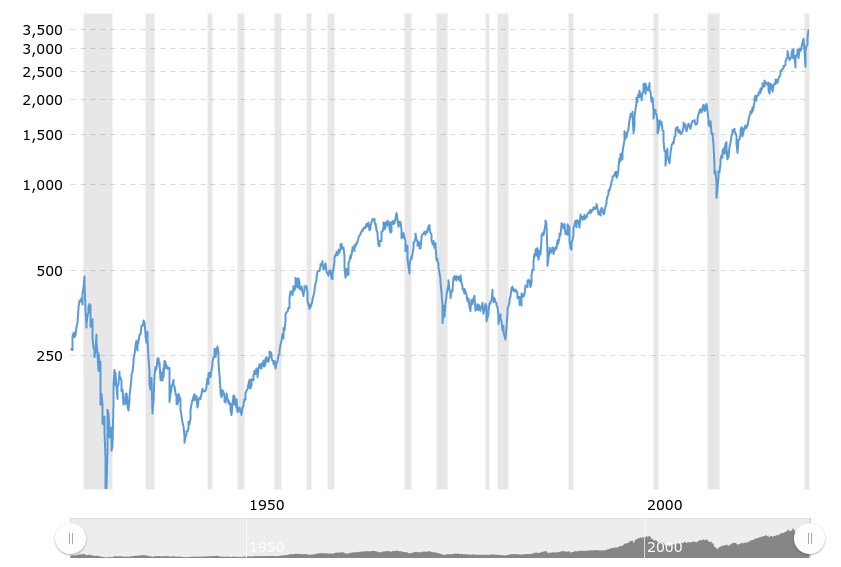 S&P 500 Index chart since inception