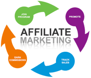 An illustration of how affiliate marketing works 