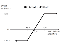 Options Trading for Beginners - illustration of bull call spread, Learnbonds