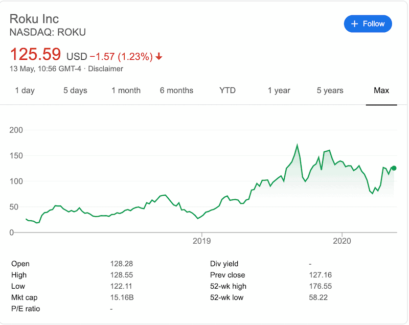 Historical price performance of the Roku stock from 2019 to date