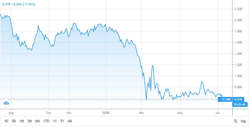 10-year US Government Bonds